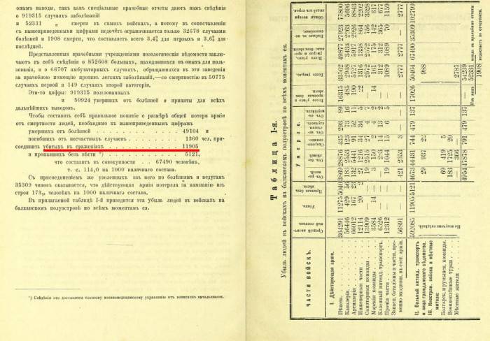 Военно-медицинския отчет на Дунавската армия за войната с Турция 1877-1878 гг.``